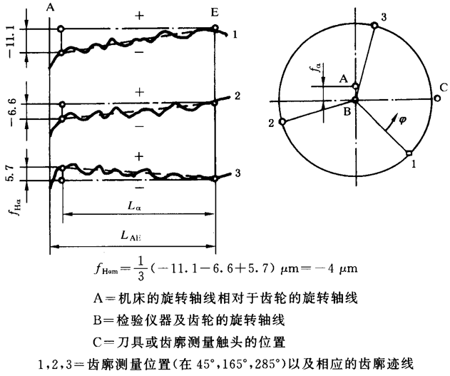 圓柱齒輪 檢驗實施規範 第1部分：輪齒同側齒面的檢驗齒廓偏差的檢驗