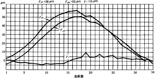 圓柱齒輪檢驗實施規範第2部分：徑向綜合偏差、徑向跳動、齒厚和側隙的檢驗徑向跳動的測量、偏心量的確定