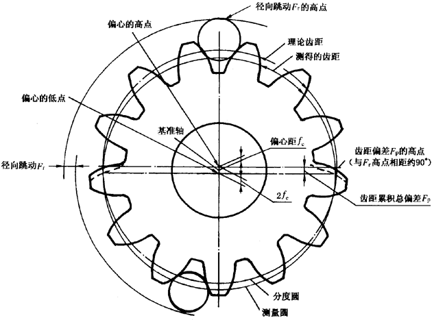 圓柱齒輪檢驗實施規範第2部分：徑向綜合偏差、徑向跳動、齒厚和側隙的檢驗徑向跳動的測量、偏心量的確定