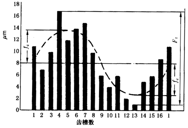 圓柱齒輪檢驗實施規範第2部分：徑向綜合偏差、徑向跳動、齒厚和側隙的檢驗徑向跳動的測量、偏心量的確定