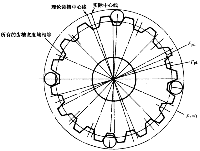 圓柱齒輪檢驗實施規範第2部分：徑向綜合偏差、徑向跳動、齒厚和側隙的檢驗徑向跳動的測量、偏心量的確定