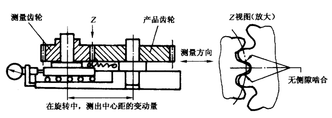 圓柱齒輪檢驗實施規範第2部分：徑向綜合偏差、徑向跳動、齒厚和側隙的檢驗徑向綜合偏差的測量