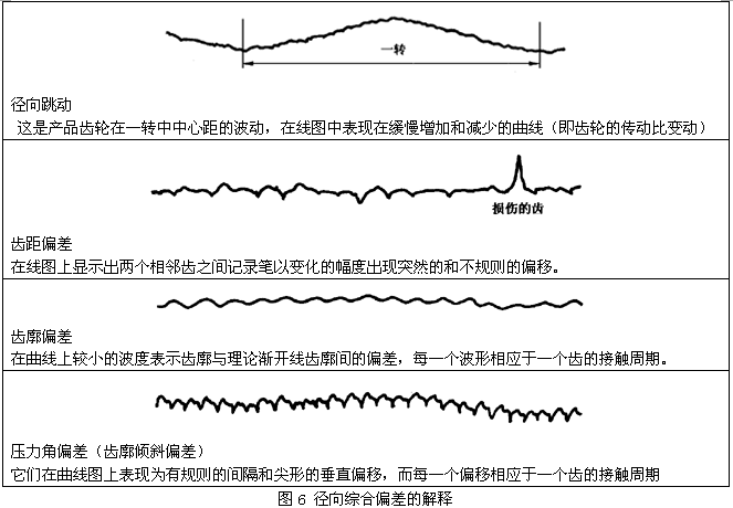 圓柱齒輪檢驗實施規範第2部分：徑向綜合偏差、徑向跳動、齒厚和側隙的檢驗徑向綜合偏差的測量
