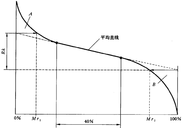 圓柱齒輪 檢驗實施規範 第4部分：表面結構和輪齒接觸斑點的檢驗齒輪齒面表面粗糙度的測量