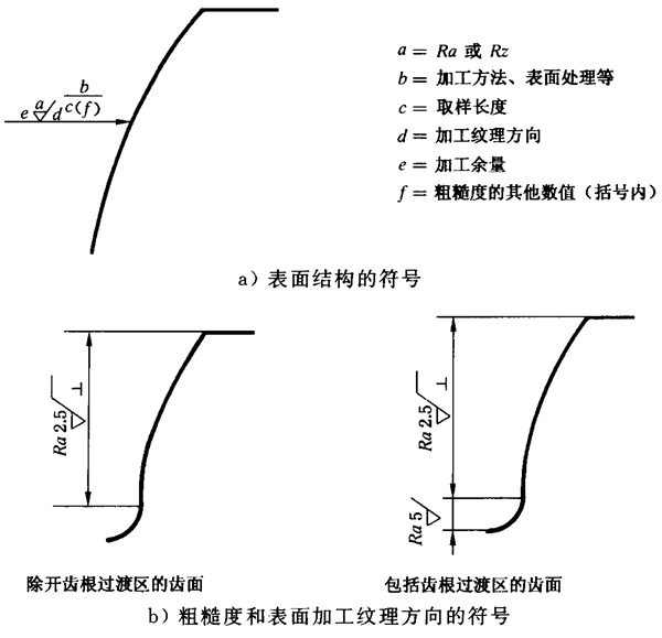 圓柱齒輪 檢驗實施規範 第4部分：表面結構和輪齒接觸斑點的檢驗圖樣上應标注的數據、測量儀器