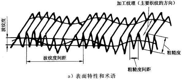 圓柱齒輪 檢驗實施規範 第4部分：表面結構和輪齒接觸斑點的檢驗符号和定義