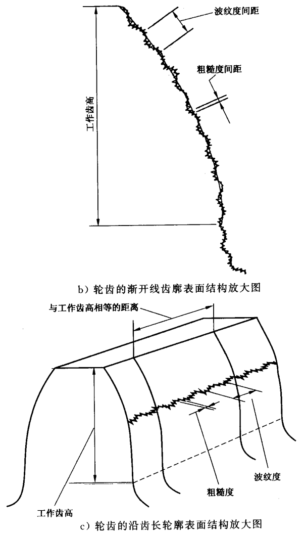 圓柱齒輪 檢驗實施規範 第4部分：表面結構和輪齒接觸斑點的檢驗符号和定義