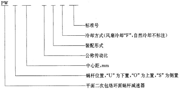 平面二次包絡環面蝸杆減速器系列、潤滑和承載能力型式與基本參數